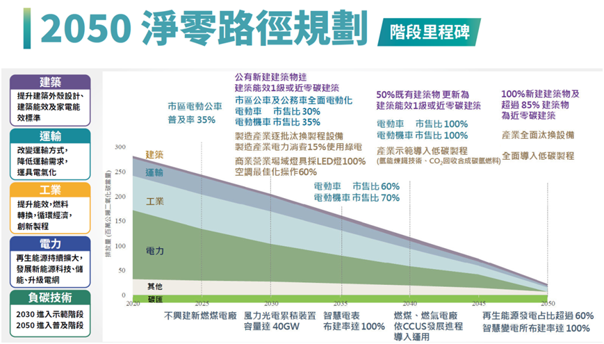 台灣2050淨零建築路徑規劃